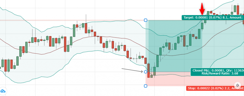 Scalping Bollinger Bands
