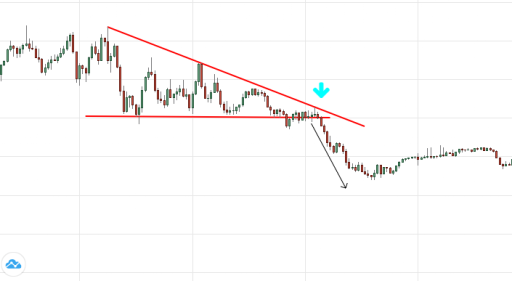 Day trading การเทรดแบบการดูแพทเทิร์นของชาร์ท (Chart Pattern)