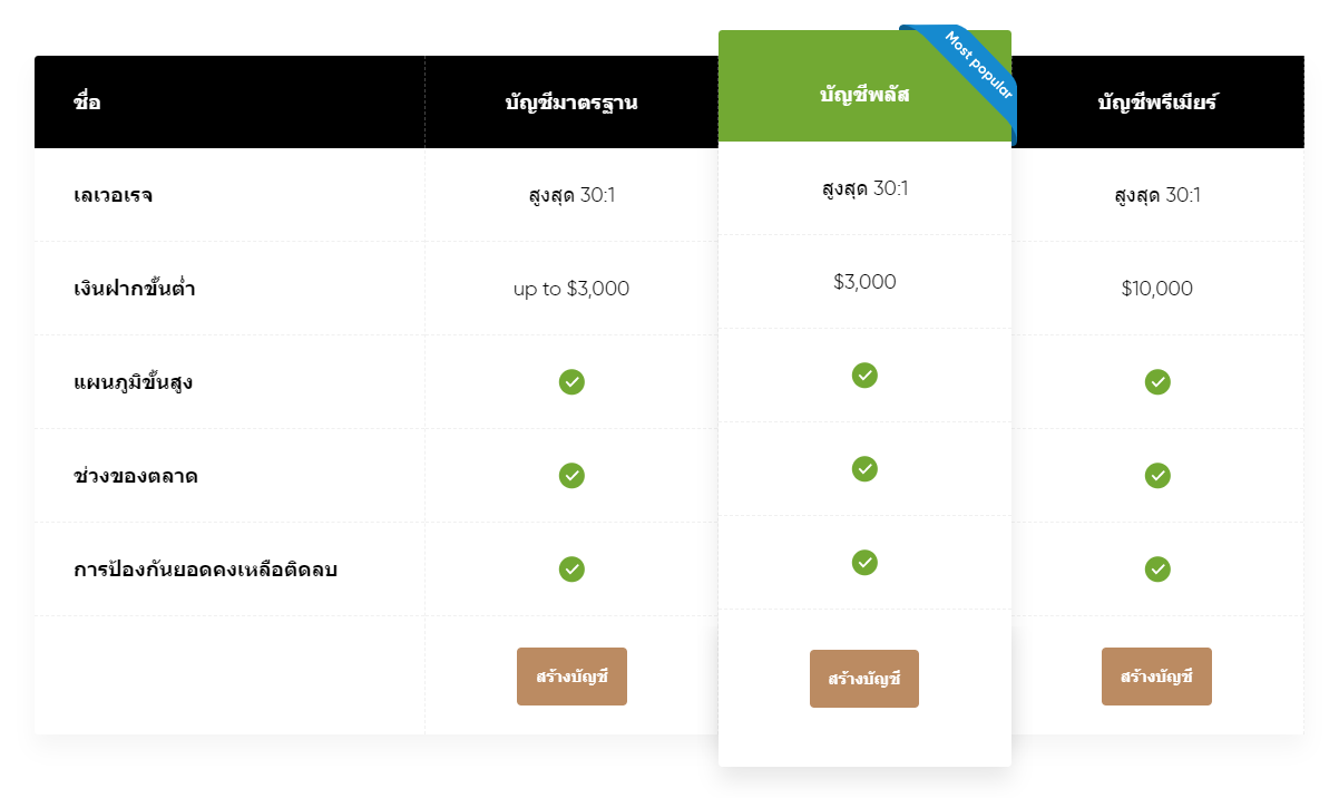 Capital.com การเปิดบัญชี