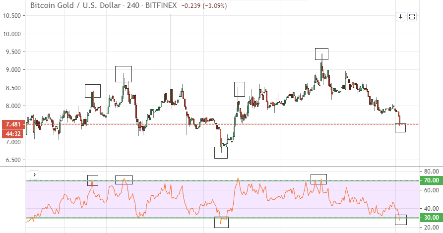 Bitcoin Gold กราฟ 4 ชั่วโมงของ BTG/USD