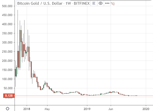 Bitcoin Gold ซื้อและขาย