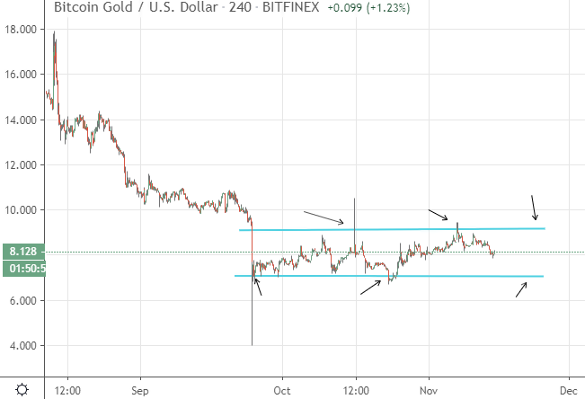 Bitcoin Gold โอกาสในการซื้อและขาย