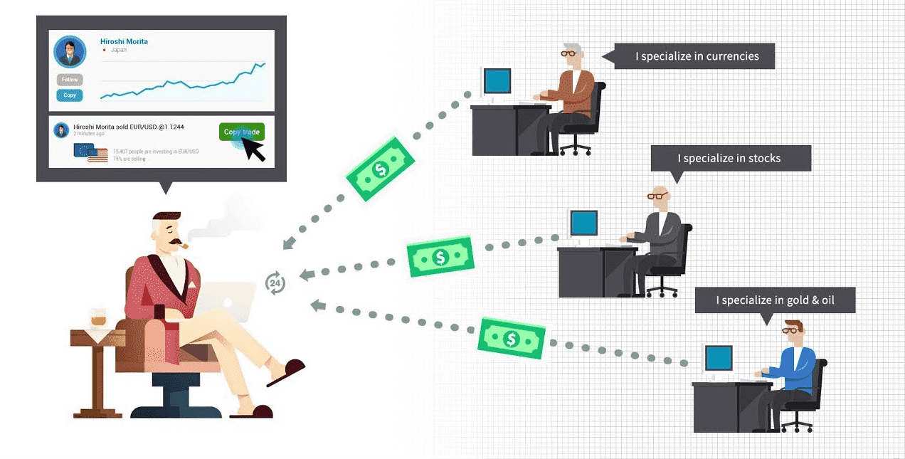 Copy Trading พัฒนาประสิทธิภาพของคุณ