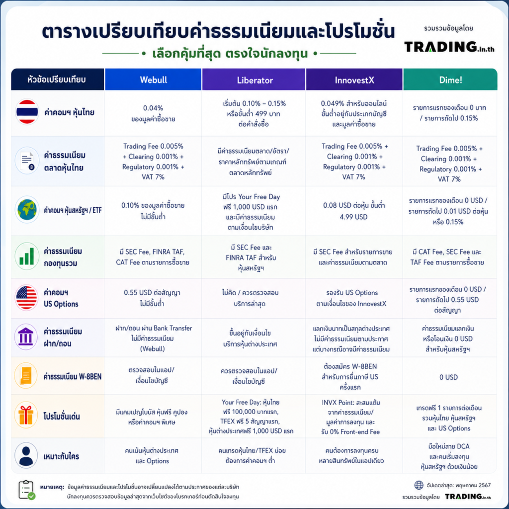 ตารางเปรียบเทียบค่าธรรมเนียมและโปรโมชั่น