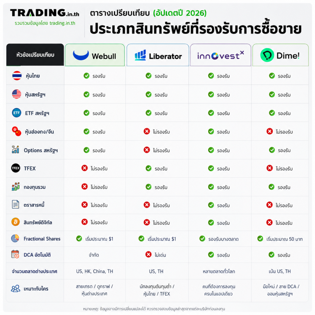 ตารางเปรียบเทียบแอป อัปเดตปี